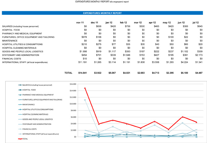 Expeditures Monthy Report